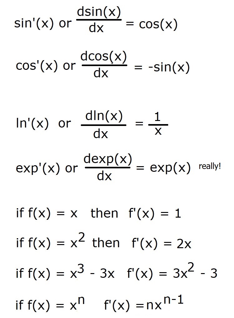 Derivatives of Common Functions